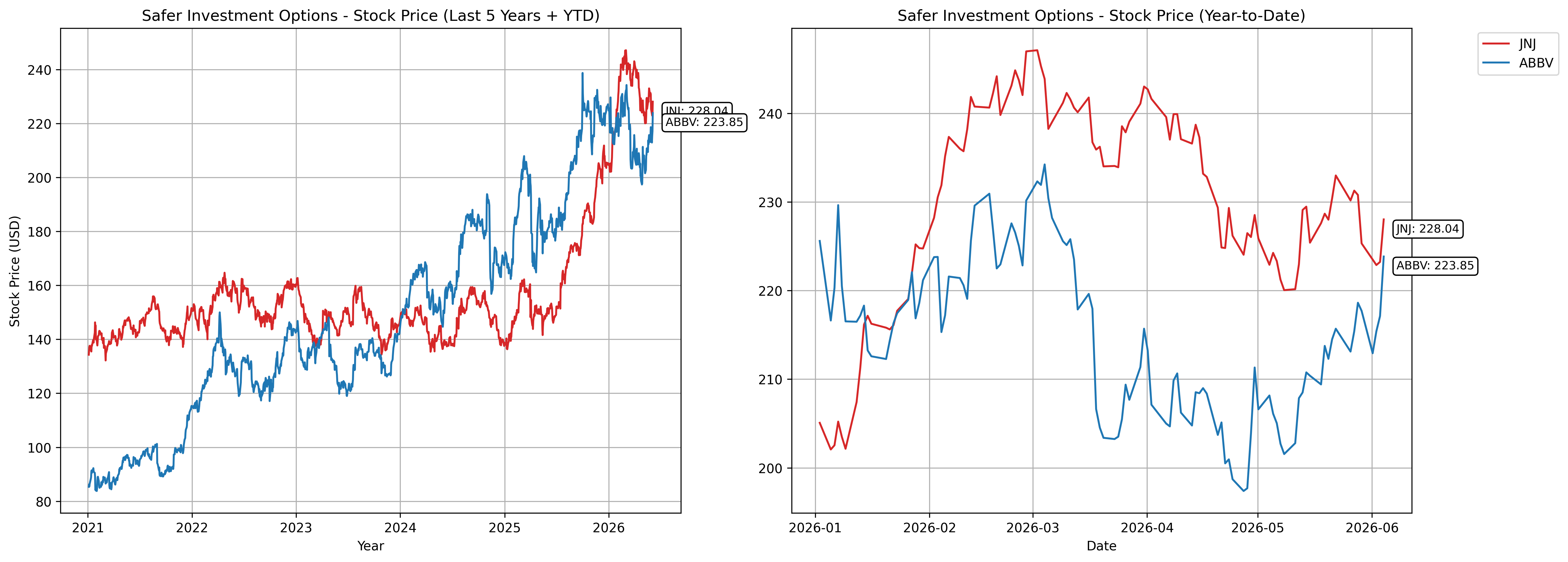 Safer Investment Options Tracker